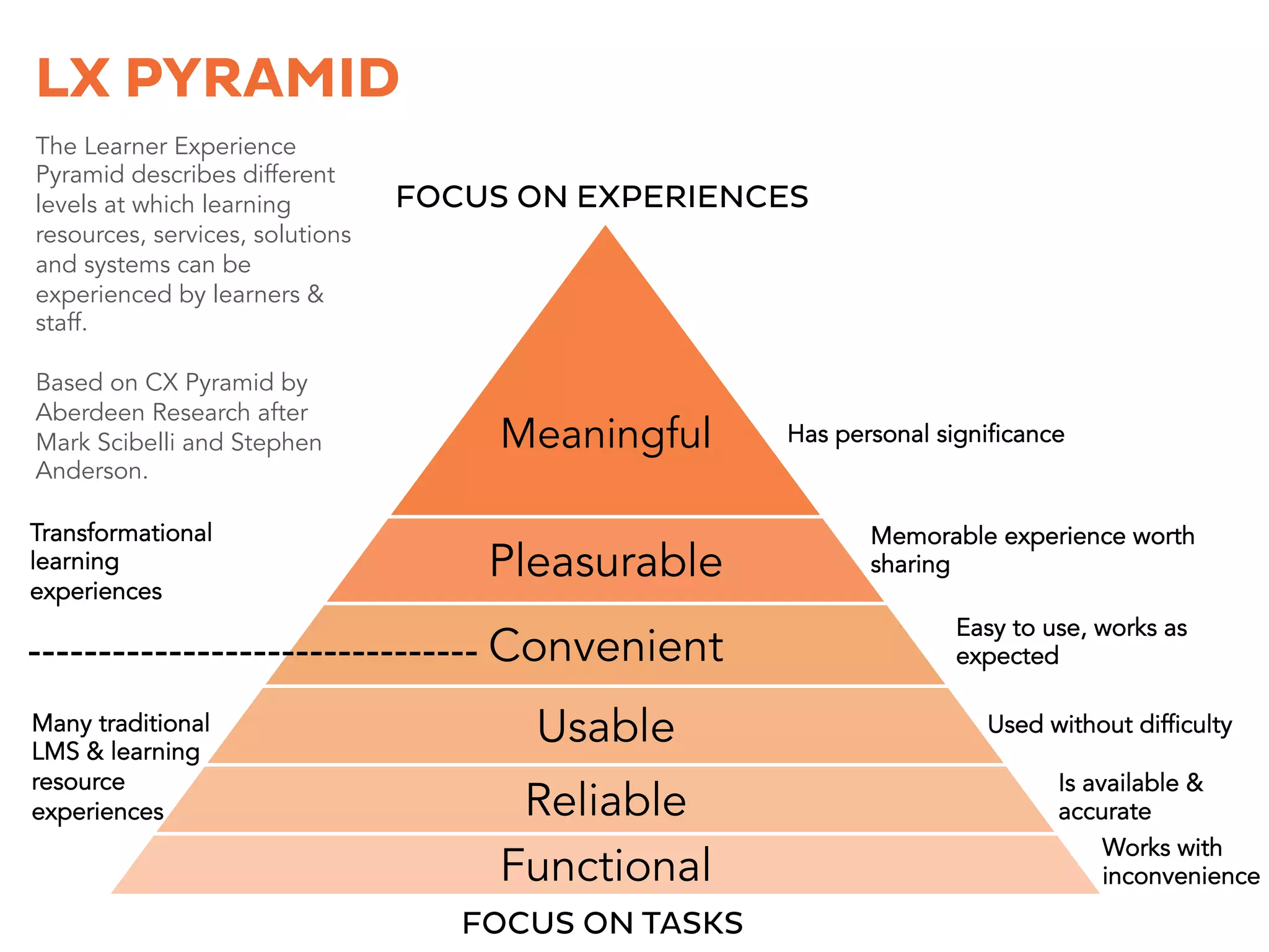 Meaningful
Pleasurable
Convenient
Usable
Reliable
Functional
LX PYRAMID
The Learner Experience
Pyramid describes different
levels at which learning
resources, services, solutions
and systems can be
experienced by learners &
staff.
Based on CX Pyramid by
Aberdeen Research after
Mark Scibelli and Stephen
Anderson.
FOCUS ON EXPERIENCES
FOCUS ON TASKS
Many traditional
LMS & learning
resource
experiences
Transformational
learning
experiences
Has personal significance
Memorable experience worth
sharing
Easy to use, works as
expected
Used without difficulty
Is available &
accurate
Works with
inconvenience
 