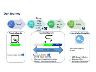 “Typical”
Pre-
2015
Pione
er &
Pilot
(internatio
nal
Training
Centre)
2015-
2016
Go-
Live in
ITC
2017 GLOBAL
2018-
2020
Training Events
Success looks like:
Our Journey
Pre* During Post
Learning Journeys
Process + Measures
* Higher impact development solutions
Success looks like: +
WHY & WHAT RESULTS:
Alignment > Application > Gaps
Closed > Value added to WoW
During
Industrialised Insights
Inform decisions &
actions
 L&D: Design & Deliver
 Business: Plan,
Prepare & Participate
 