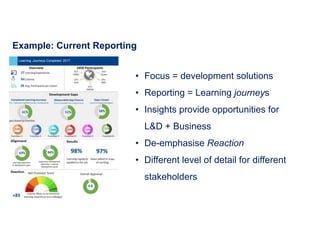 Example: Current Reporting
• Focus = development solutions
• Reporting = Learning journeys
• Insights provide opportunities for
L&D + Business
• De-emphasise Reaction
• Different level of detail for different
stakeholders
 