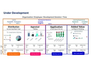 Organisation / Employee / Development Solution / Time
Distribution
by Learning Object Type
Appraisal
* Rating
Application
of learning on the Job
Added Value
to Ways of Working
25%
33%
12%
30%
% Learners Active
eLearnin
g
Virtual
Population Participation
# # & %
Available
Accessed# # & %
Registered Completed
# # & %
Name Type % total learners
Xxx XX nn
Xxx nn
Name Type % appraisal
Xxx XX nn
Xxx nn
Name Type % application
Xxx XX nn
Xxx nn
Name Type added value
Xxx XX nn
Xxx nn
Name Type % total learners
Xxx XX nn
Xxx nn
Name Type % appraisal
Xxx XX nn
Xxx nn
Name Type % application
Xxx XX nn
Xxx nn
Name Type added value
Xxx XX nn
Xxx nn
TOP
10
BOTTOM
10
4.3 3 3.7 4.1
72 73 86 89
28 27 14 11% Did
Not
Apply
%
Applied
48504962
%…
Elearning
Video
Classroom
Learne
r
Development Solutions Learning Experiences
Did they choose it? Did they like it? Did they use it? Did it add value?
Under Development
 