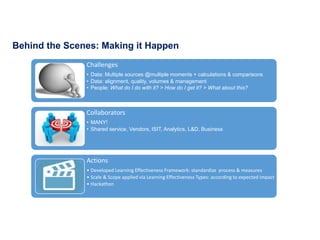 Behind the Scenes: Making it Happen
Challenges
• Data: Multiple sources @multiple moments + calculations & comparisons
• Data: alignment, quality, volumes & management
• People: What do I do with it? > How do I get it? > What about this?
Collaborators
• MANY!
• Shared service, Vendors, ISIT, Analytics, L&D, Business
Actions
• Developed Learning Effectiveness Framework: standardize process & measures
• Scale & Scope applied via Learning Effectiveness Types: according to expected impact
• Hackathon
 
