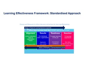 What does success look like? START with the end in mind
Alignment
Link to individual,
team &
organization
needs
Alignment to PDP /
OMP
Results
For Individual,
team, organization
Application
Value added
Development Gaps
Closed
Organization KPIs
Readiness
To apply learning
on the job
Commitment
Confidence
Assessments
Reaction
To learning
experience
Star rating
Net Promoter Score
Engagement
Design or Prepare for Learning Experience (expected)
Operational Efficiency of T&L Processes
Deliver or Participate in Learning Experience (actual)
Process and Measures to inform decisions and actions for learning effectiveness
Learning Effectiveness Framework: Standardised Approach
 