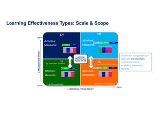 Learning Effectiveness Types: Scale & Scope
LH
Activities:
Measures:
HH
Activities:
Measures:
LL
Activities:
Measures:
HL
Activities:
Measures:
Learning
Effectiveness
Types for DS
2.ORGANIZATIONIMPACT
1. INDIVIDUAL / TEAM IMPACT
Higher
Lower
Higher
Skills
Behaviours
E.g. Factory SOPs, Compliance E.g. Coaching, Leadership programs
E.g. Office applications E.g. Resilience, Time Management
Automatic assignment of
relevant standardised
communications,
enablers, measures,
reports
 