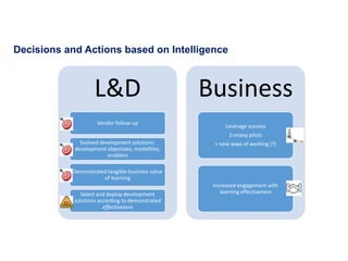 Decisions and Actions based on Intelligence
L&D
Vendor follow-up
Evolved development solutions:
development objectives, modalities,
enablers
Demonstrated tangible business value
of learning
Select and deploy development
solutions according to demonstrated
effectiveness
Business
Leverage success
1>many pilots
> new ways of working (?)
Increased engagement with
learning effectiveness
 
