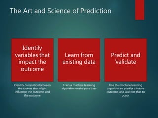 The Art and Science of Prediction
Identify
variables that
impact the
outcome
Learn from
existing data
Predict and
Validate
Identify correlation between
the factors that might
influence the outcome and
the outcome
Train a machine learning
algorithm on the past data
Use the machine learning
algorithm to predict a future
outcome, and wait for that to
occur
 
