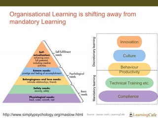 Organisational Learning is shifting away from
mandatory Learning
http://www.simplypsychology.org/maslow.html
Compliance
Technical Training etc.
Behaviour
Productivity
Innovation
Culture
MandatorylearningDiscretionarylearning
Source : Jeevan Joshi, LearningCafe
 