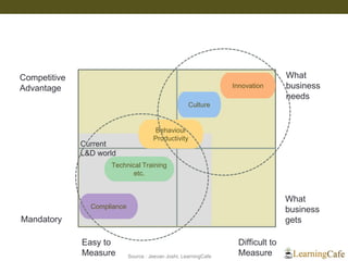 Competitive
Advantage
Mandatory
Easy to
Measure
Difficult to
Measure
Compliance
Technical Training
etc.
Innovation
Culture
Behaviour
Productivity
Current
L&D world
What
business
needs
What
business
gets
Source : Jeevan Joshi, LearningCafe
 