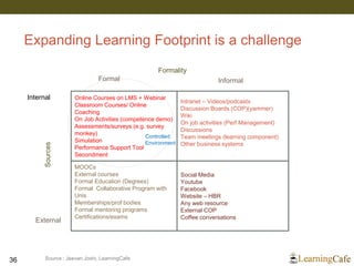 Expanding Learning Footprint is a challenge
36
Online Courses on LMS + Webinar
Classroom Courses/ Online
Coaching
On Job Activities (competence demo)
Assessments/surveys (e.g. survey
monkey)
Simulation
Performance Support Tool
Secondment
Intranet – Videos/podcasts
Discussion Boards (COP)(yammer)
Wiki
On job activities (Perf Management)
Discussions
Team meetings (learning component)
Other business systems
MOOCs
External courses
Formal Education (Degrees)
Formal Collaborative Program with
Unis
Memberships/prof bodies
Formal mentoring programs
Certifications/exams
Social Media
Youtube
Facebook
Website – HBR
Any web resource
External COP
Coffee conversations
Formality
Sources
Internal
Informal
External
Formal
Source : Jeevan Joshi, LearningCafe
Controlled
Environment
 