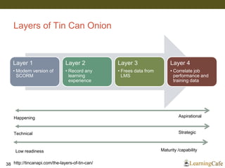 Layers of Tin Can Onion
38
Layer 1
• Modern version of
SCORM
Layer 2
• Record any
learning
experience
Layer 3
• Frees data from
LMS
Layer 4
• Correlate job
performance and
training data
http://tincanapi.com/the-layers-of-tin-can/
Happening Aspirational
Technical Strategic
Low readiness Maturity /capability
 
