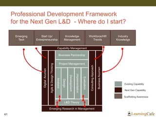 Professional Development Framework
for the Next Gen L&D - Where do I start?
41
Business Partnership
Project Management
L&D Theory
Analysis
Design
Development
Implementation
Evaluation
DigitalAcumen
ConsultingApproach
BusinessAcumen
Agile&DesignThinking
Emerging
Tech
Start Up/
Entrepreneurship
Knowledge
Management
Workforce/HR
Trends
Emerging Research in Management
Industry
Knowledge
Capability Management
Existing Capability
Next Gen Capability
Scaffolding Awareness
 