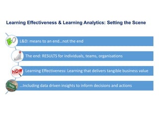 L&D: means to an end…not the end
The end: RESULTS for individuals, teams, organisations
Learning Effectiveness: Learning that delivers tangible business value
…Including data driven insights to inform decisions and actions
Learning Effectiveness & Learning Analytics: Setting the Scene
 