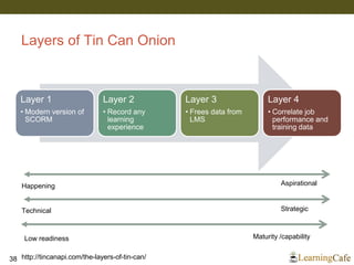 Layers of Tin Can Onion
38
Layer 1
• Modern version of
SCORM
Layer 2
• Record any
learning
experience
Layer 3
• Frees data...