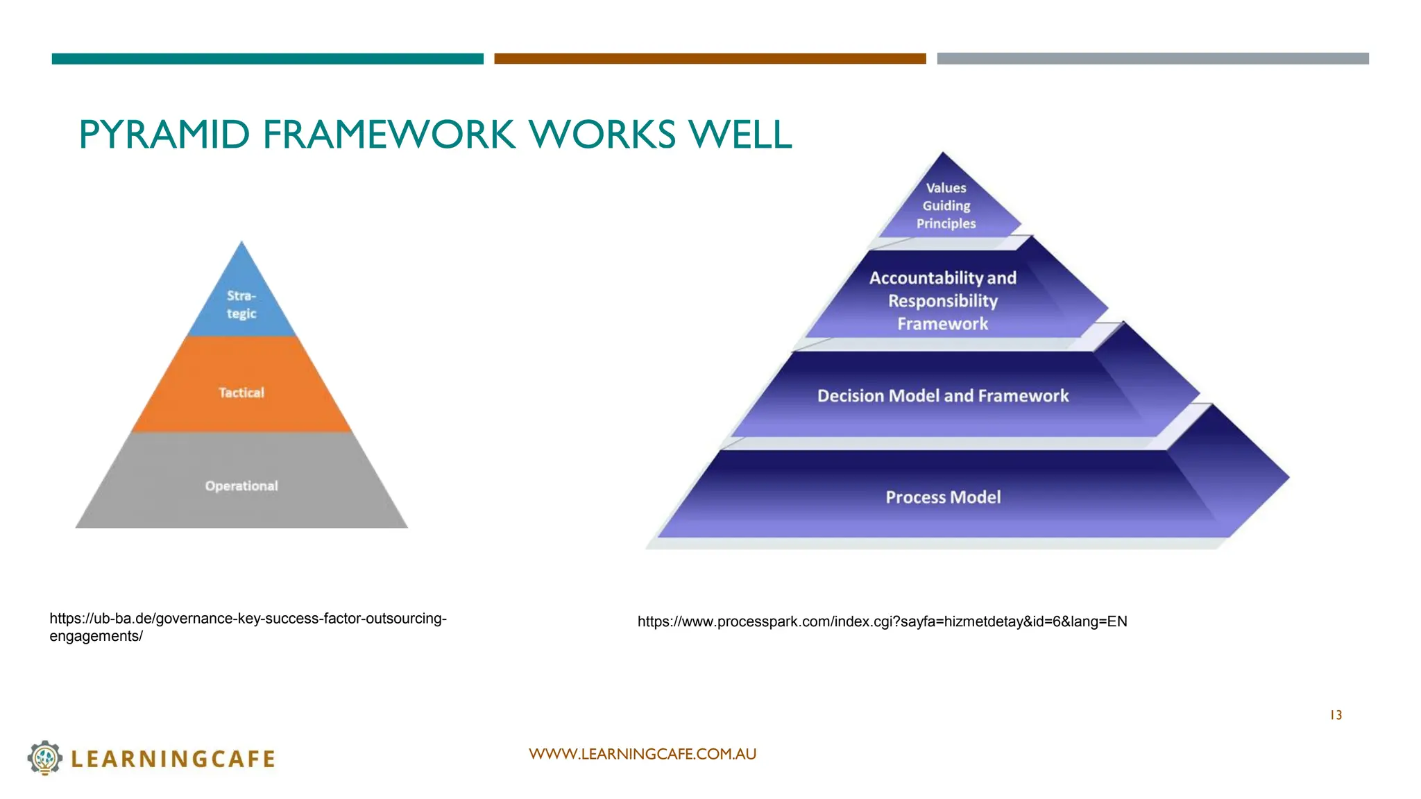 WWW.LEARNINGCAFE.COM.AU
PYRAMID FRAMEWORK WORKS WELL
13
https://www.processpark.com/index.cgi?sayfa=hizmetdetay&id=6&lang=EN
https://ub-ba.de/governance-key-success-factor-outsourcing-
engagements/
 