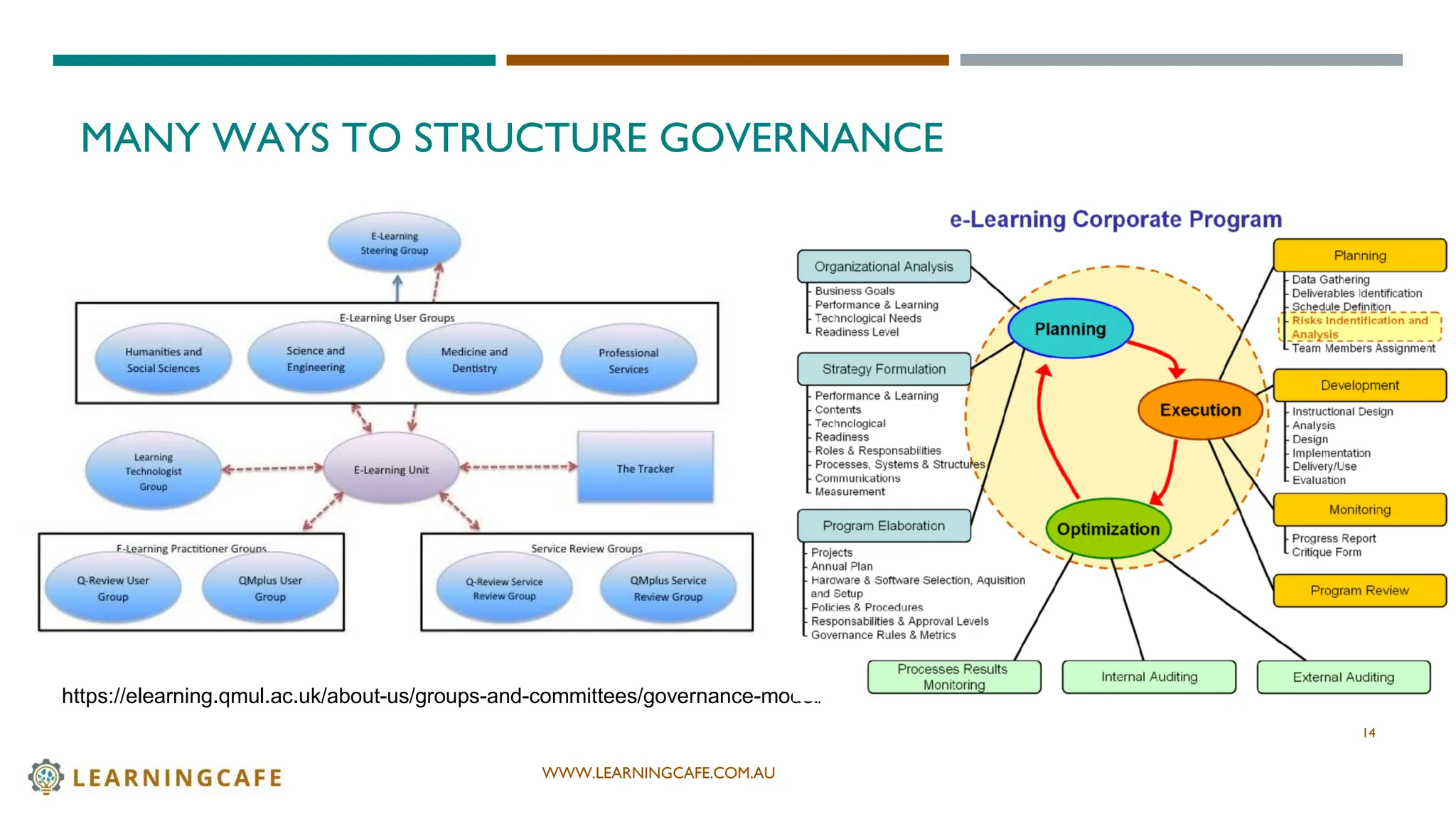 WWW.LEARNINGCAFE.COM.AU
MANY WAYS TO STRUCTURE GOVERNANCE
14
https://elearning.qmul.ac.uk/about-us/groups-and-committees/governance-model/
 