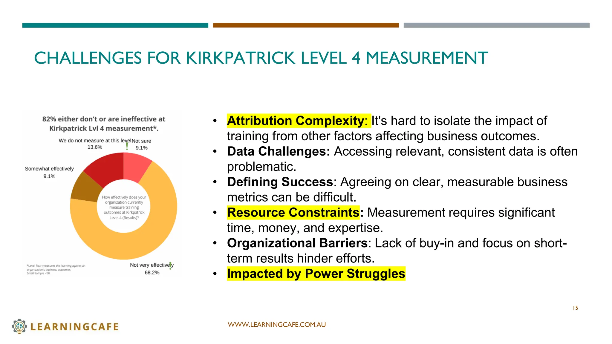 WWW.LEARNINGCAFE.COM.AU
CHALLENGES FOR KIRKPATRICK LEVEL 4 MEASUREMENT
15
• Attribution Complexity: It's hard to isolate the impact of
training from other factors affecting business outcomes.
• Data Challenges: Accessing relevant, consistent data is often
problematic.
• Defining Success: Agreeing on clear, measurable business
metrics can be difficult.
• Resource Constraints: Measurement requires significant
time, money, and expertise.
• Organizational Barriers: Lack of buy-in and focus on short-
term results hinder efforts.
• Impacted by Power Struggles
 