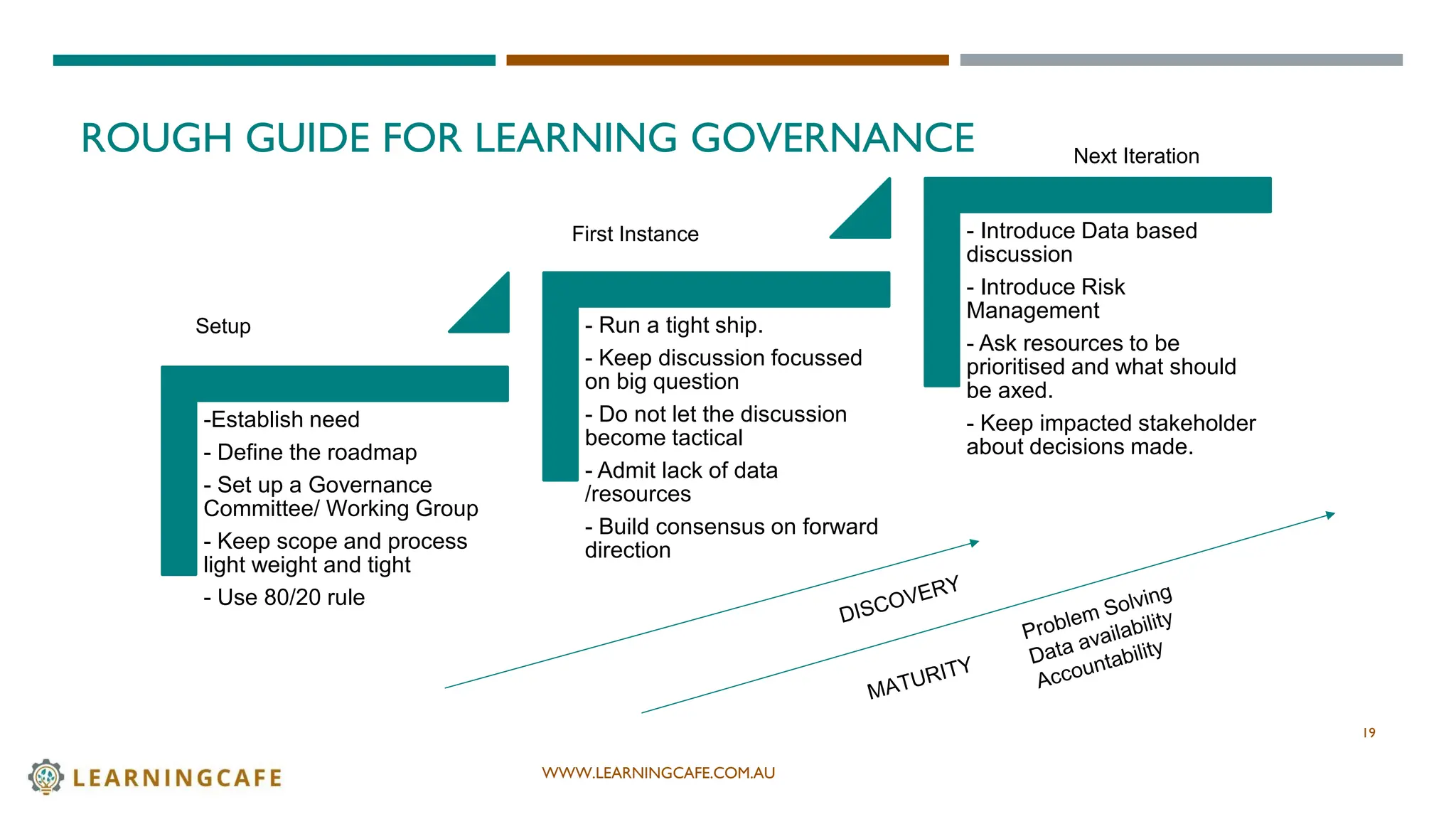 WWW.LEARNINGCAFE.COM.AU
ROUGH GUIDE FOR LEARNING GOVERNANCE
19
-Establish need
- Define the roadmap
- Set up a Governance
Committee/ Working Group
- Keep scope and process
light weight and tight
- Use 80/20 rule
- Run a tight ship.
- Keep discussion focussed
on big question
- Do not let the discussion
become tactical
- Admit lack of data
/resources
- Build consensus on forward
direction
- Introduce Data based
discussion
- Introduce Risk
Management
- Ask resources to be
prioritised and what should
be axed.
- Keep impacted stakeholder
about decisions made.
First Instance
Next Iteration
Setup
 