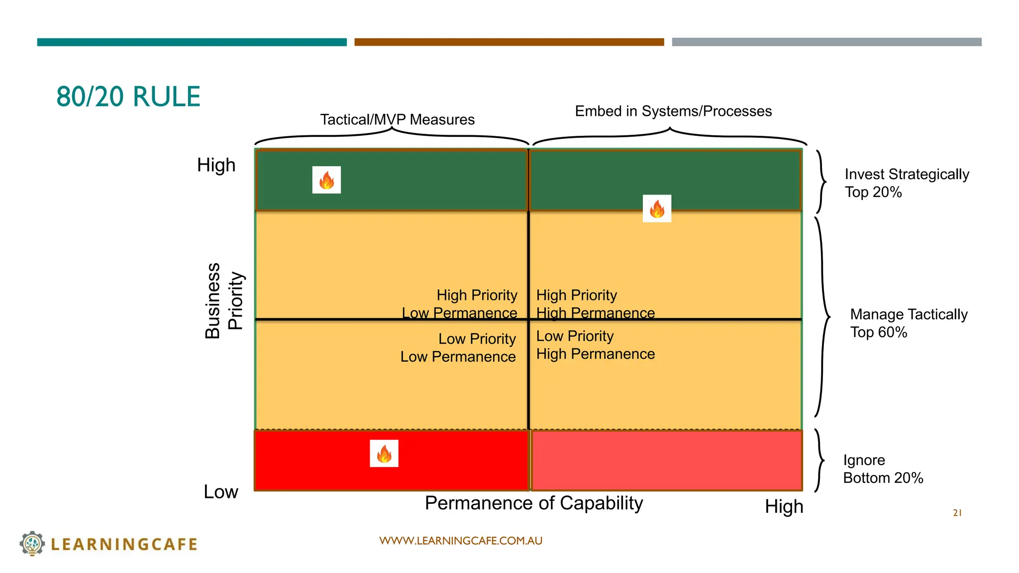 WWW.LEARNINGCAFE.COM.AU
80/20 RULE
21
High
Business
Priority
Permanence of Capability
Low
High
High Priority
Low Permanence
High Priority
High Permanence
Low Priority
High Permanence
Low Priority
Low Permanence
Tactical/MVP Measures
Embed in Systems/Processes
Invest Strategically
Top 20%
Manage Tactically
Top 60%
Ignore
Bottom 20%
 