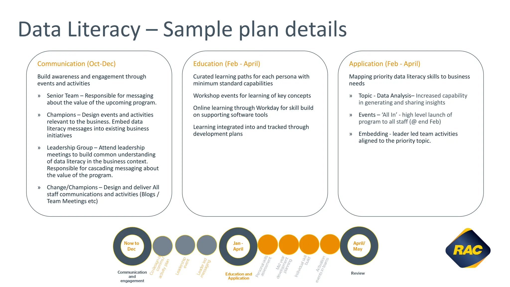 Data Literacy – Sample plan details
Education (Feb - April)
Curated learning paths for each persona with
minimum standard capabilities
Workshop events for learning of key concepts
Online learning through Workday for skill build
on supporting software tools
Learning integrated into and tracked through
development plans
Application (Feb - April)
Mapping priority data literacy skills to business
needs
» Topic - Data Analysis– Increased capability
in generating and sharing insights
» Events – ‘All In’ - high level launch of
program to all staff (@ end Feb)
» Embedding - leader led team activities
aligned to the priority topic.
Communication (Oct-Dec)
Build awareness and engagement through
events and activities
» Senior Team – Responsible for messaging
about the value of the upcoming program.
» Champions – Design events and activities
relevant to the business. Embed data
literacy messages into existing business
initiatives
» Leadership Group – Attend leadership
meetings to build common understanding
of data literacy in the business context.
Responsible for cascading messaging about
the value of the program.
» Change/Champions – Design and deliver All
staff communications and activities (Blogs /
Team Meetings etc)
 