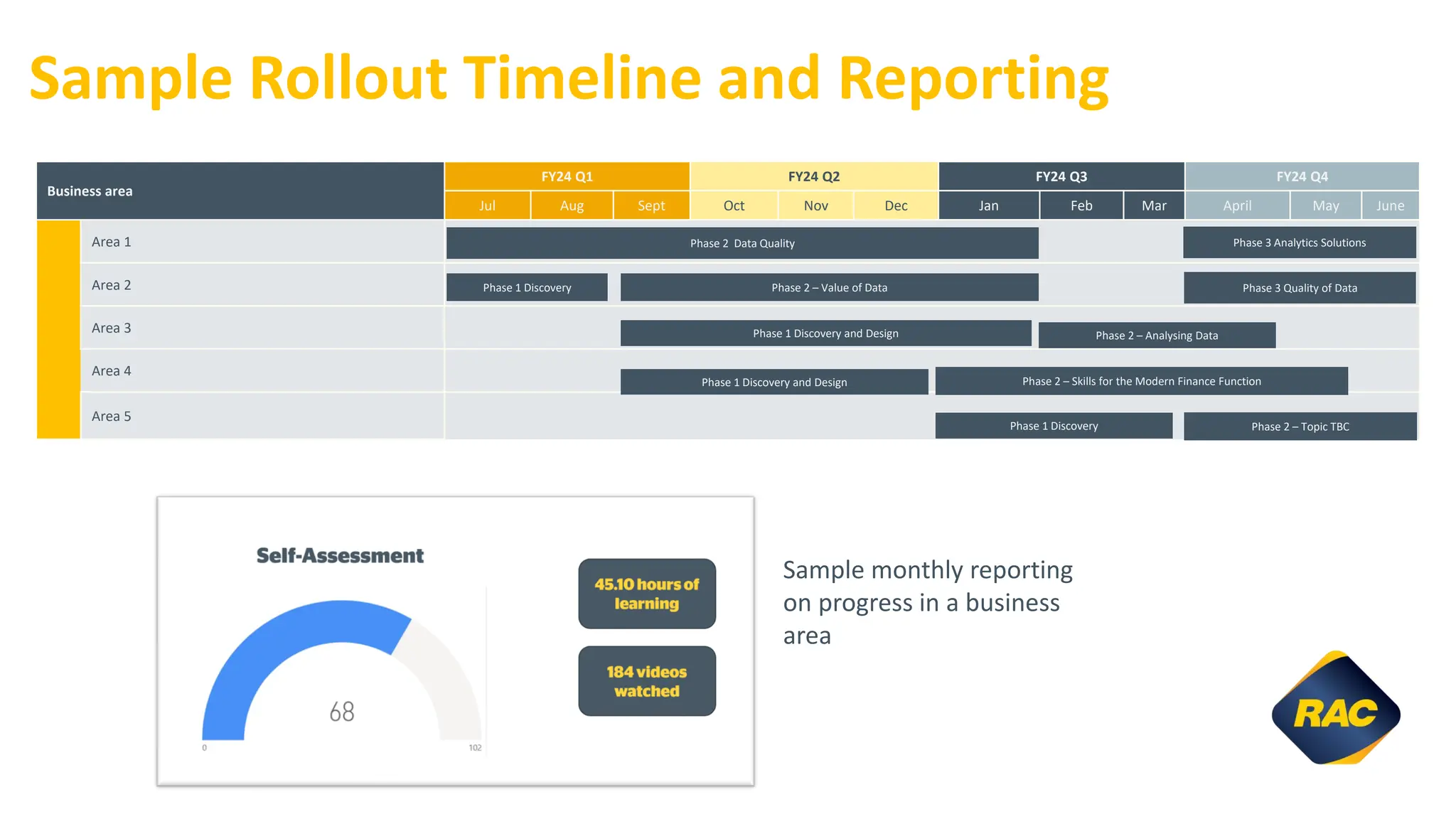 Business area
FY24 Q1 FY24 Q2 FY24 Q3 FY24 Q4
Jul Aug Sept Oct Nov Dec Jan Feb Mar April May June
Area 1
Area 2
Area 3
Area 4
Area 5
Sample Rollout Timeline and Reporting
Phase 2 Data Quality
Phase 1 Discovery Phase 2 – Value of Data
Phase 1 Discovery and Design Phase 2 – Analysing Data
Phase 3 Analytics Solutions
Phase 3 Quality of Data
Phase 1 Discovery Phase 2 – Topic TBC
Phase 1 Discovery and Design Phase 2 – Skills for the Modern Finance Function
Sample monthly reporting
on progress in a business
area
 