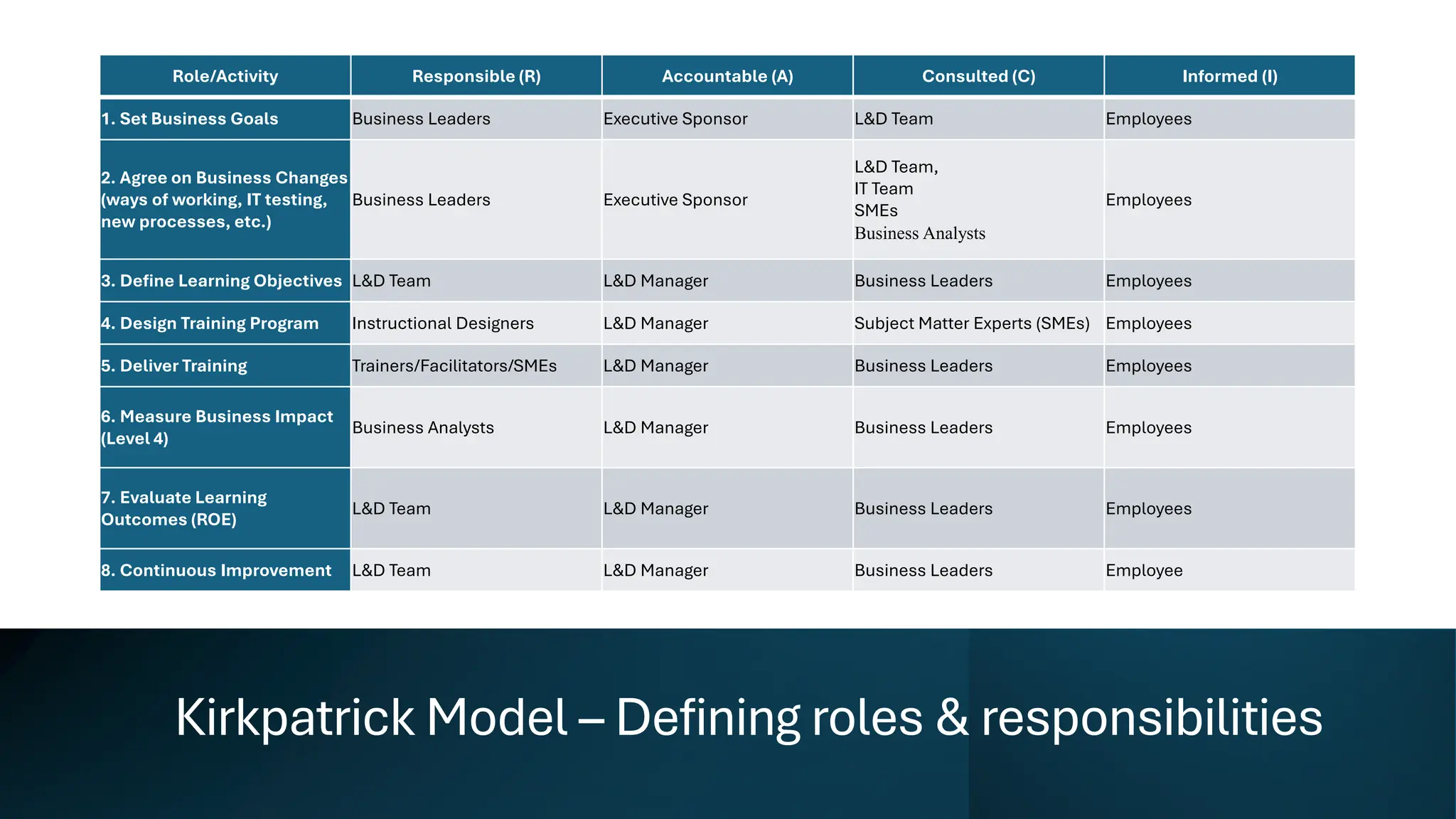 nbn-COMMERCIAL
Kirkpatrick Model – Defining roles & responsibilities
Role/Activity Responsible (R) Accountable (A) Consulted (C) Informed (I)
1. Set Business Goals Business Leaders Executive Sponsor L&D Team Employees
2. Agree on Business Changes
(ways of working, IT testing,
new processes, etc.)
Business Leaders Executive Sponsor
L&D Team,
IT Team
SMEs
Business Analysts
Employees
3. Define Learning Objectives L&D Team L&D Manager Business Leaders Employees
4. Design Training Program Instructional Designers L&D Manager Subject Matter Experts (SMEs) Employees
5. Deliver Training Trainers/Facilitators/SMEs L&D Manager Business Leaders Employees
6. Measure Business Impact
(Level 4)
Business Analysts L&D Manager Business Leaders Employees
7. Evaluate Learning
Outcomes (ROE)
L&D Team L&D Manager Business Leaders Employees
8. Continuous Improvement L&D Team L&D Manager Business Leaders Employee
 