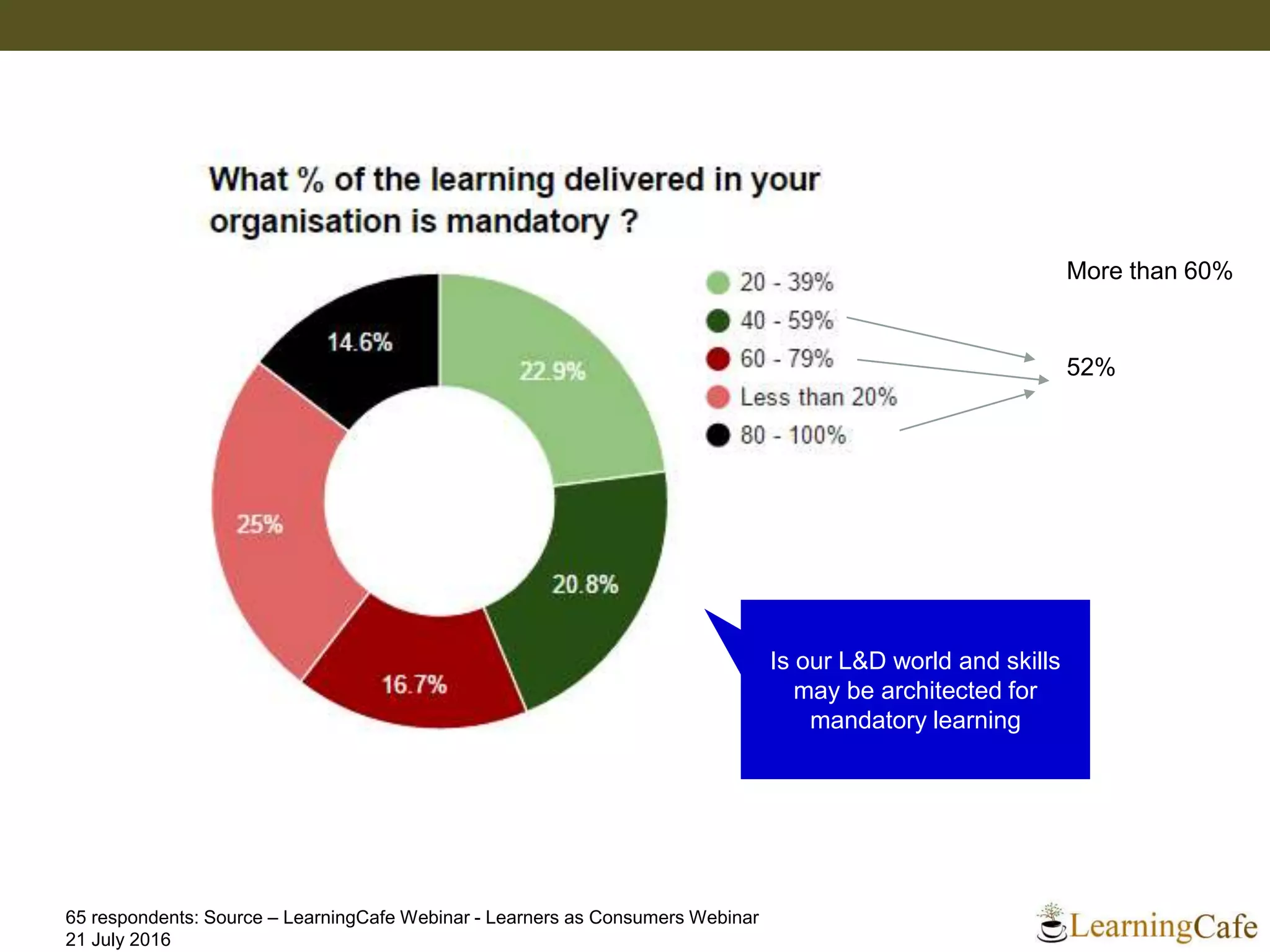 52%
More than 60%
65 respondents: Source – LearningCafe Webinar - Learners as Consumers Webinar
21 July 2016
Is our L&D world and skills
may be architected for
mandatory learning
 