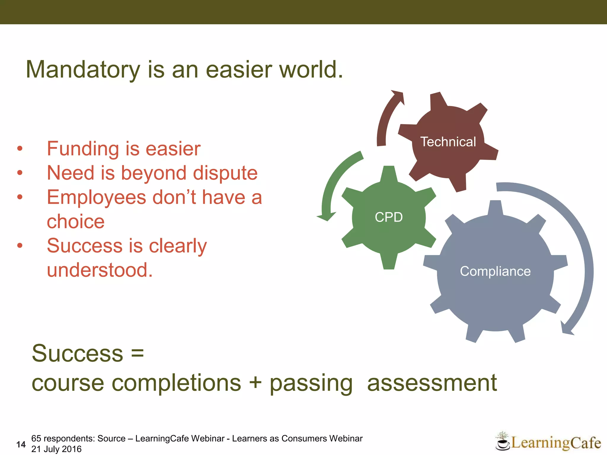 Success =
course completions + passing assessment
14
Compliance
CPD
Technical
Mandatory is an easier world.
65 respondents: Source – LearningCafe Webinar - Learners as Consumers Webinar
21 July 2016
• Funding is easier
• Need is beyond dispute
• Employees don’t have a
choice
• Success is clearly
understood.
 