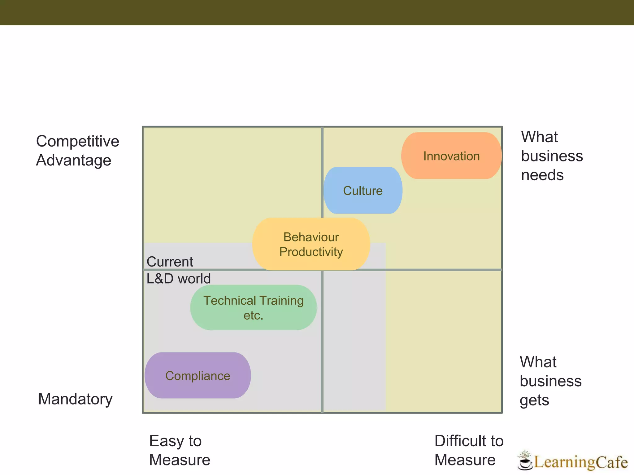 Competitive
Advantage
Mandatory
Easy to
Measure
Difficult to
Measure
Compliance
Technical Training
etc.
Innovation
Culture
Behaviour
Productivity
Current
L&D world
What
business
needs
What
business
gets
 