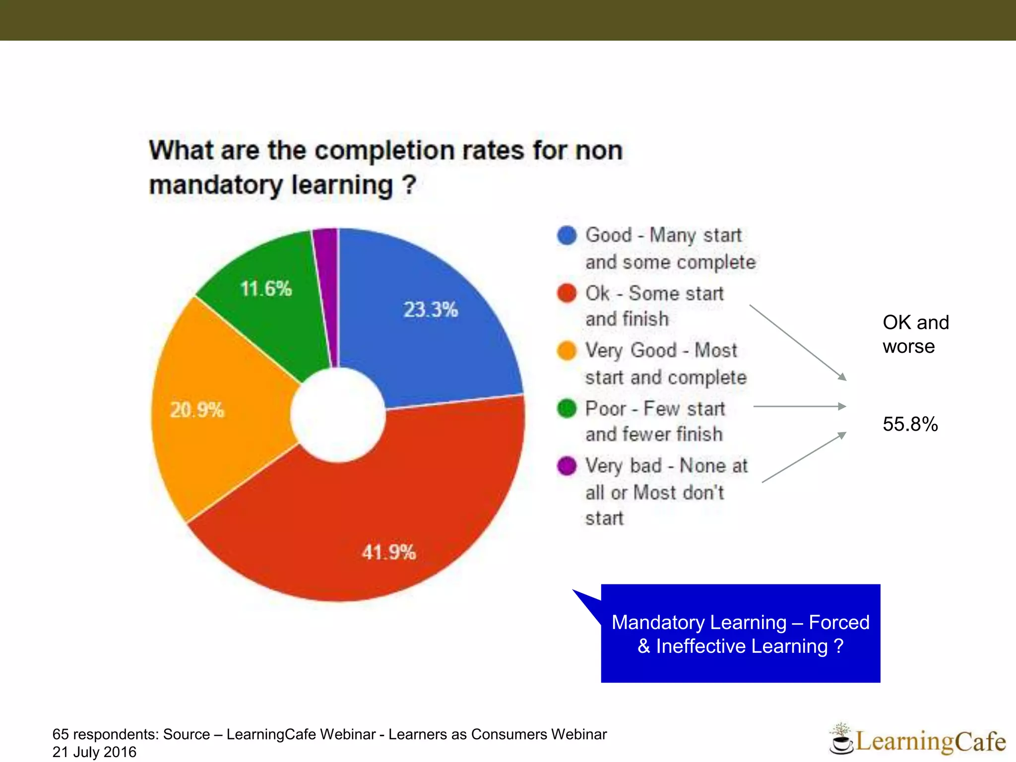 OK and
worse
55.8%
Mandatory Learning – Forced
& Ineffective Learning ?
65 respondents: Source – LearningCafe Webinar - Learners as Consumers Webinar
21 July 2016
 