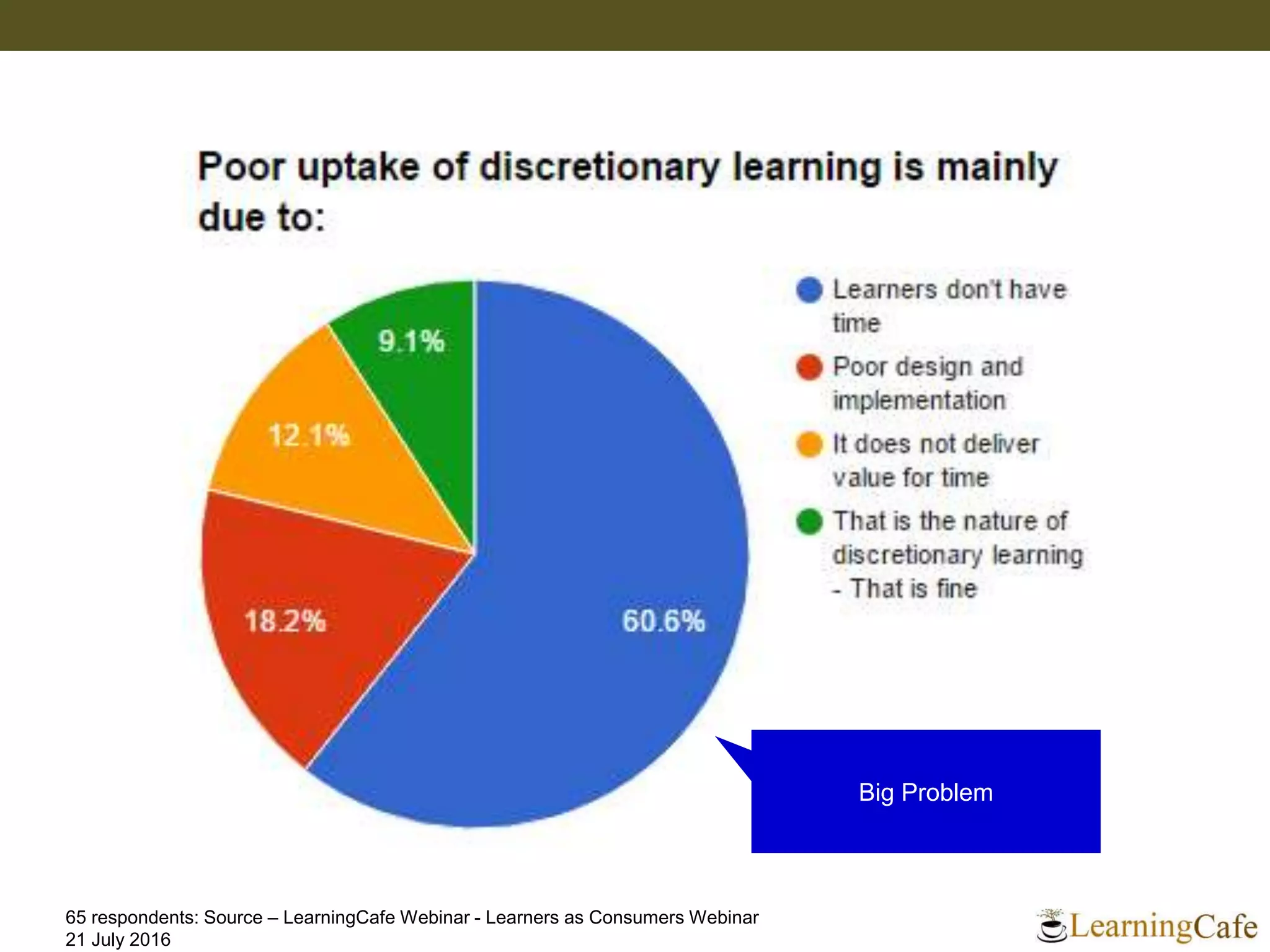 Big Problem
65 respondents: Source – LearningCafe Webinar - Learners as Consumers Webinar
21 July 2016
 