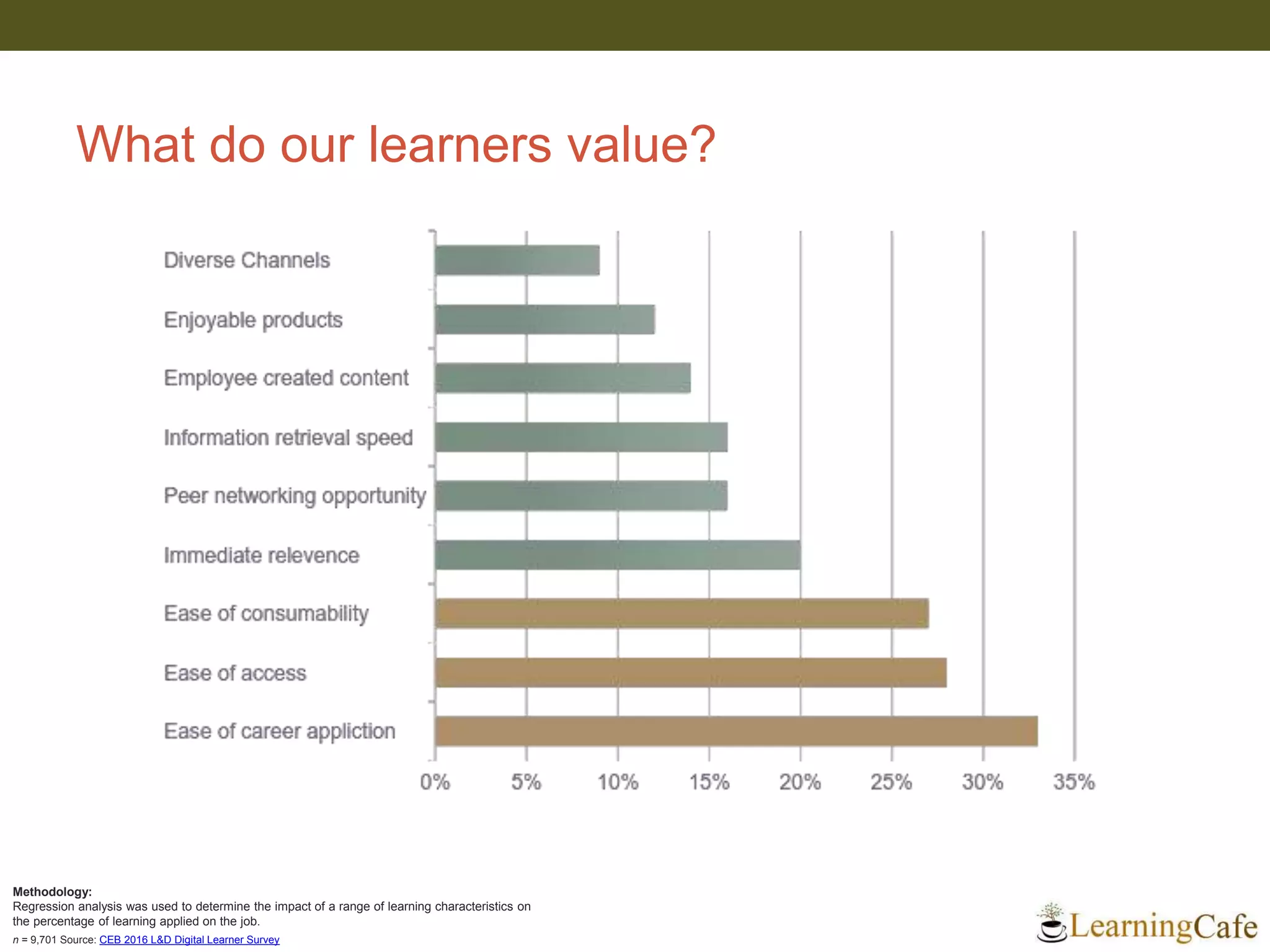 What do our learners value?
n = 9,701 Source: CEB 2016 L&D Digital Learner Survey
Methodology:
Regression analysis was used to determine the impact of a range of learning characteristics on
the percentage of learning applied on the job.
 