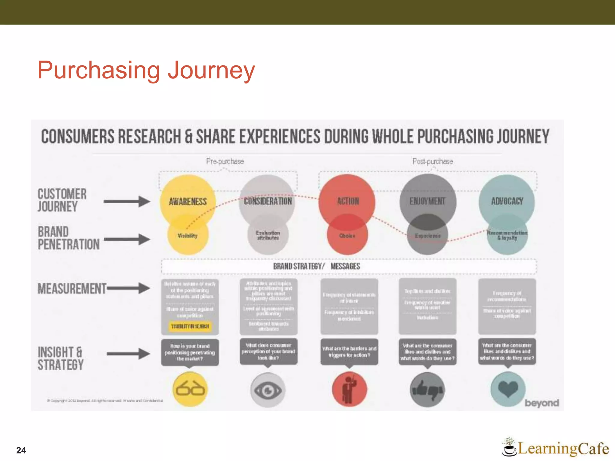 Purchasing Journey
24
 