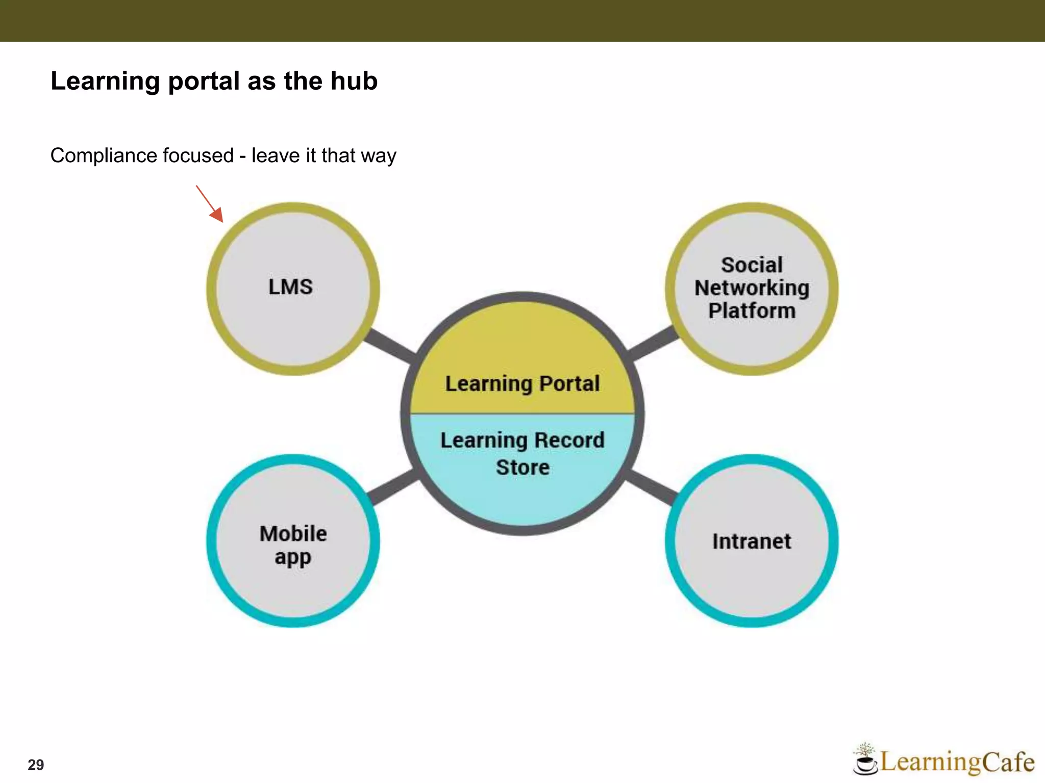 29
Learning portal as the hub
Compliance focused - leave it that way
 