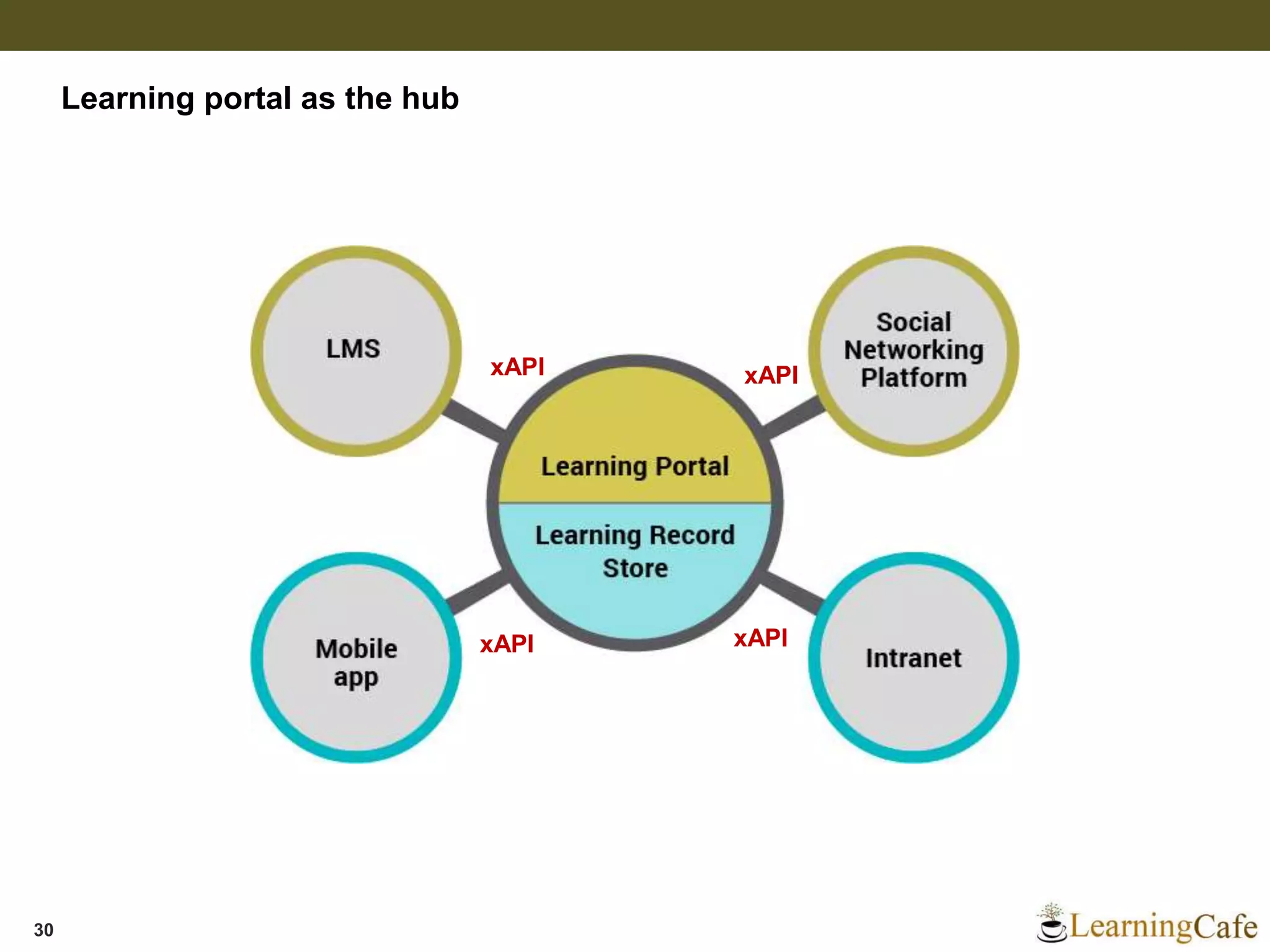 30
Learning portal as the hub
xAPI
xAPI xAPI
xAPI
 