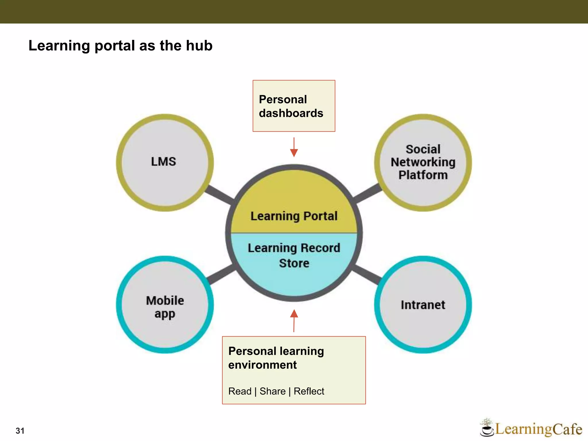 31
Learning portal as the hub
Personal
dashboards
Personal learning
environment
Read | Share | Reflect
 