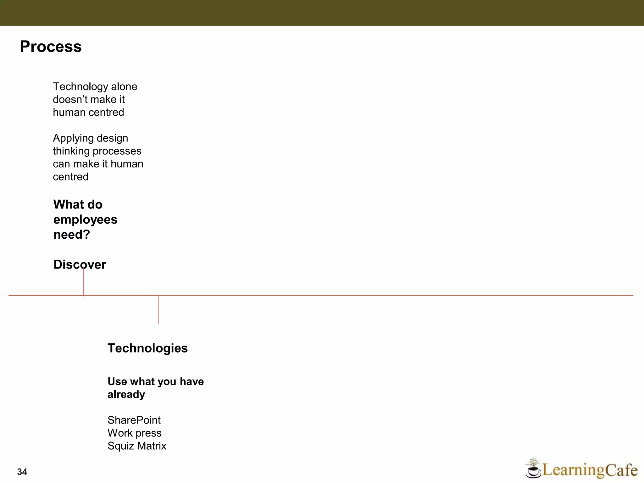34
Process
What do
employees
need?
Discover
Technologies
Technology alone
doesn’t make it
human centred
Applying design
thinking processes
can make it human
centred
Use what you have
already
SharePoint
Work press
Squiz Matrix
 