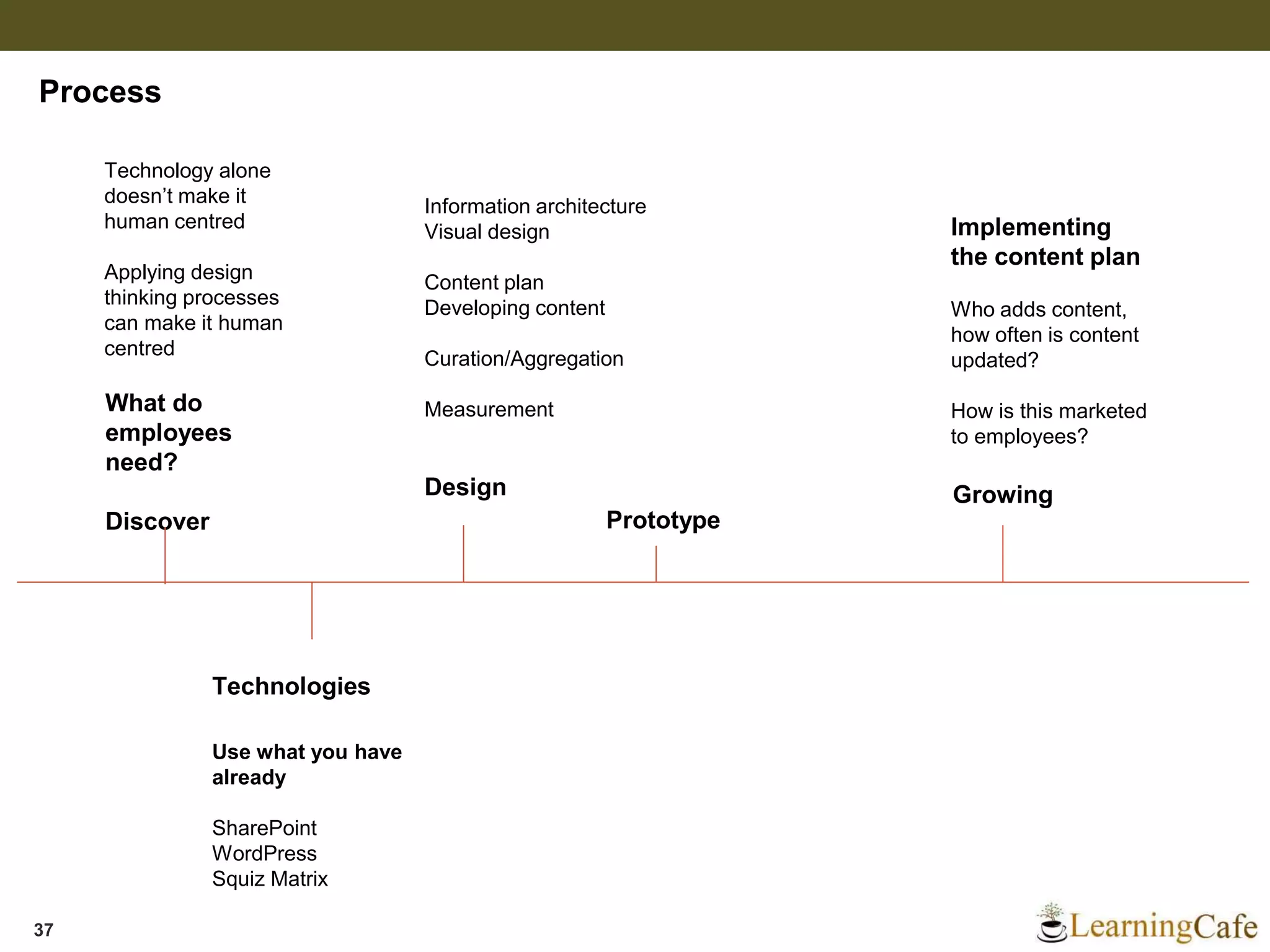 37
Process
What do
employees
need?
Discover
Technologies
GrowingDesign
Technology alone
doesn’t make it
human centred
Applying design
thinking processes
can make it human
centred
Use what you have
already
SharePoint
WordPress
Squiz Matrix
Information architecture
Visual design
Content plan
Developing content
Curation/Aggregation
Measurement
Implementing
the content plan
Who adds content,
how often is content
updated?
How is this marketed
to employees?
Prototype
 