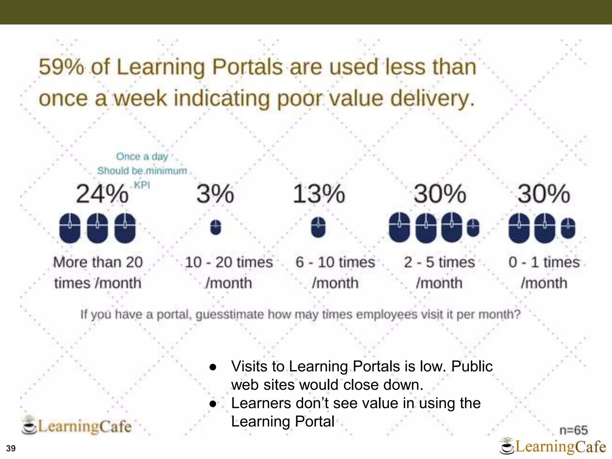 39
● Visits to Learning Portals is low. Public
web sites would close down.
● Learners don’t see value in using the
Learning Portal
 