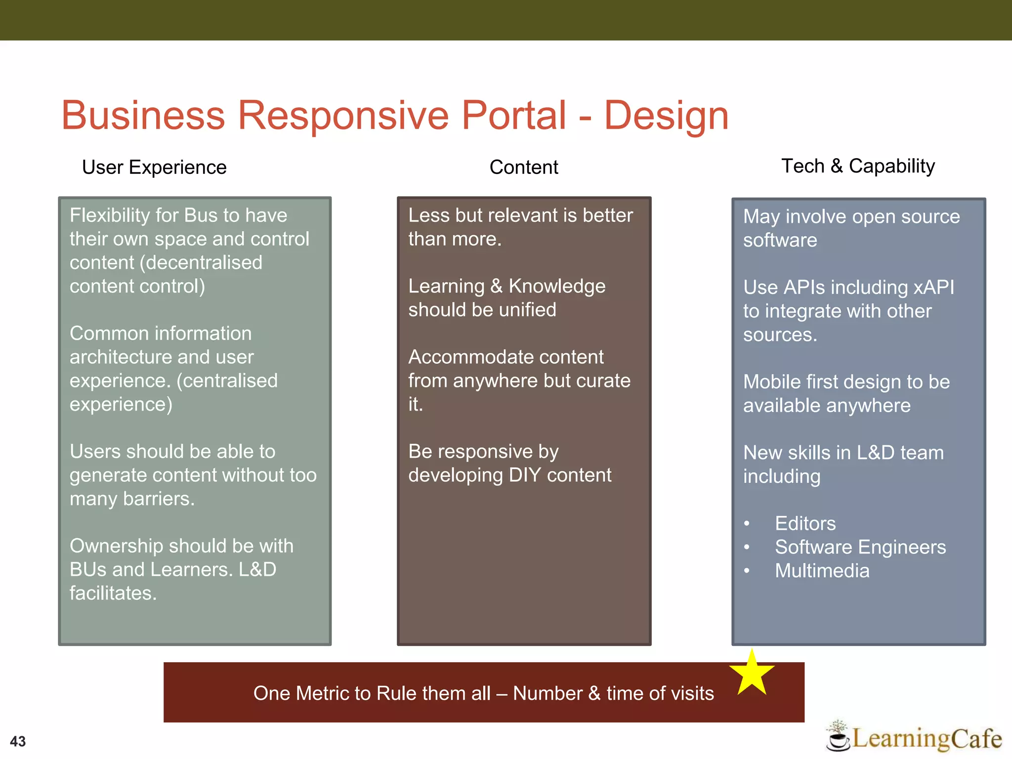 Business Responsive Portal - Design
43
Flexibility for Bus to have
their own space and control
content (decentralised
content control)
Common information
architecture and user
experience. (centralised
experience)
Users should be able to
generate content without too
many barriers.
Ownership should be with
BUs and Learners. L&D
facilitates.
User Experience Content
Less but relevant is better
than more.
Learning & Knowledge
should be unified
Accommodate content
from anywhere but curate
it.
Be responsive by
developing DIY content
May involve open source
software
Use APIs including xAPI
to integrate with other
sources.
Mobile first design to be
available anywhere
New skills in L&D team
including
• Editors
• Software Engineers
• Multimedia
Tech & Capability
One Metric to Rule them all – Number & time of visits
 