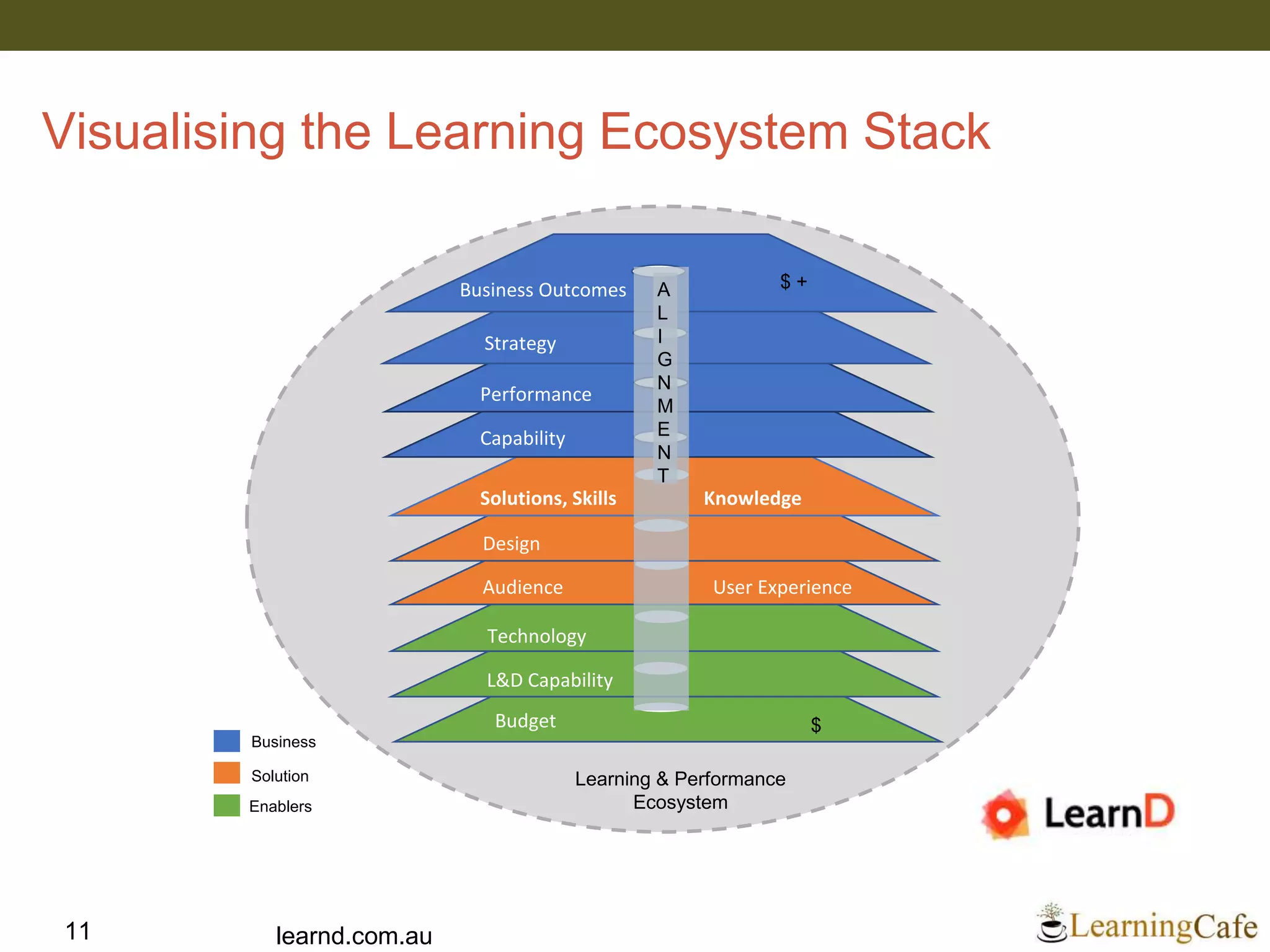Budget $
L&D Capability
Technology
Audience User Experience
Design
Solutions, Skills Knowledge
Capability
Performance
Strategy
Business Outcomes $ +
Learning & Performance
EcosystemEnablers
Solution
Business
A
L
I
G
N
M
E
N
T
learnd.com.au
Visualising the Learning Ecosystem Stack
11
 