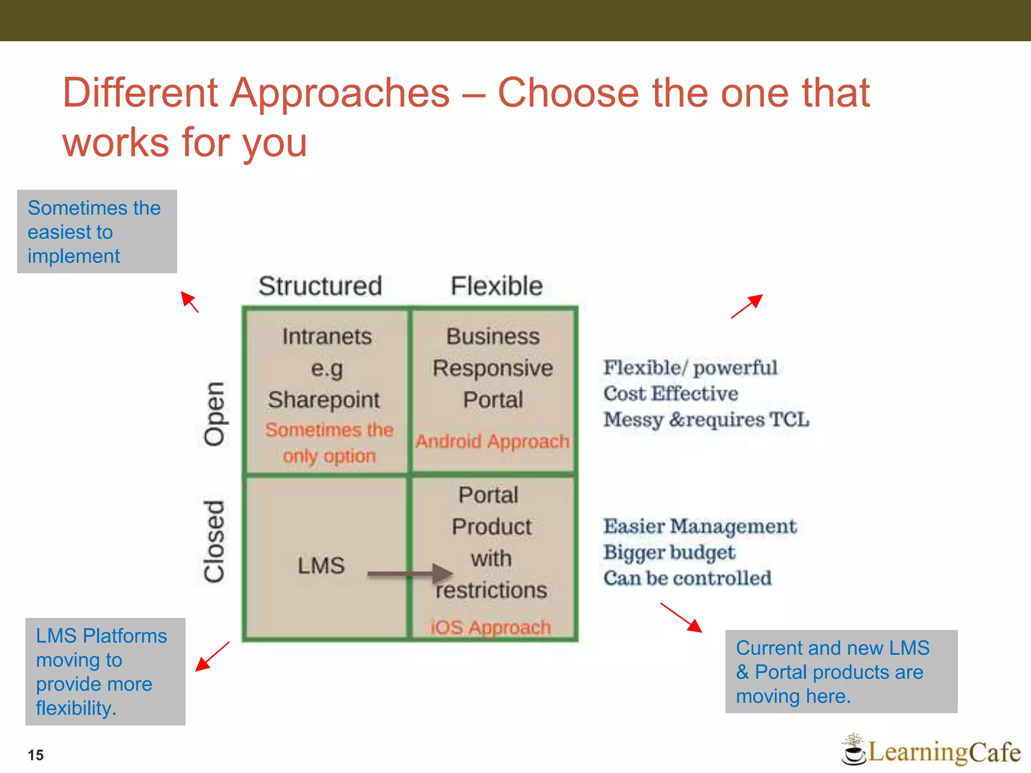 Different Approaches – Choose the one that
works for you
15
Sometimes the
easiest to
implement
LMS Platforms
moving to
provide more
flexibility.
Current and new LMS
& Portal products are
moving here.
 