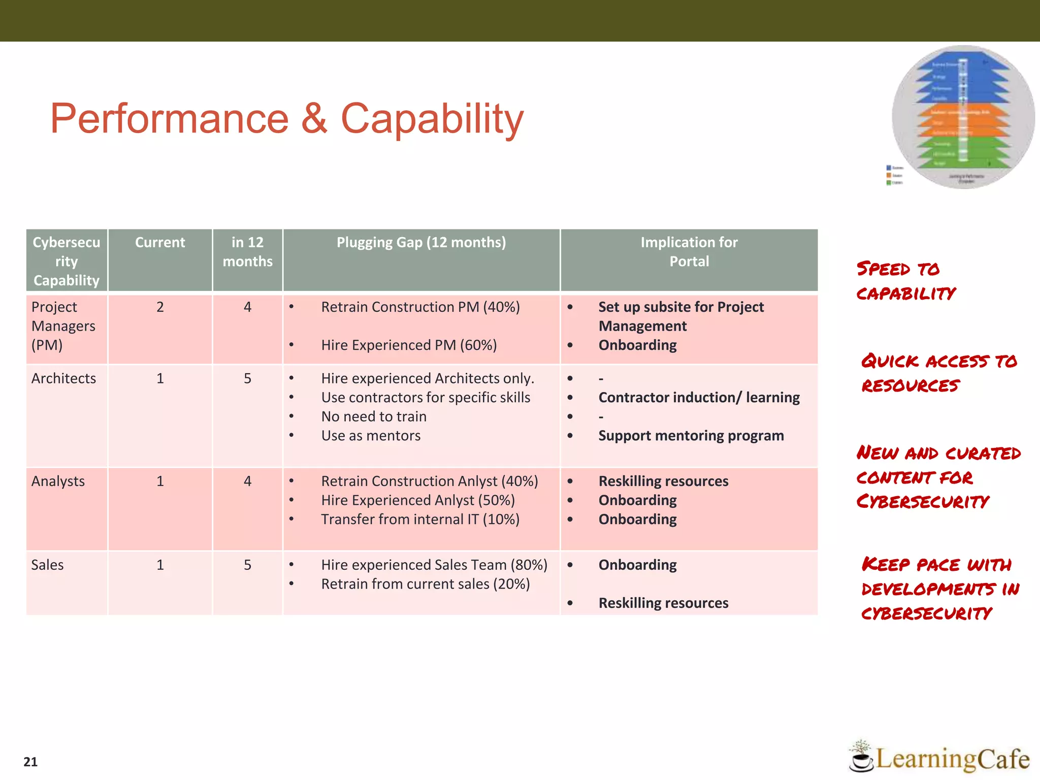 Performance & Capability
21
Cybersecu
rity
Capability
Current in 12
months
Plugging Gap (12 months) Implication for
Portal
Project
Managers
(PM)
2 4 • Retrain Construction PM (40%)
• Hire Experienced PM (60%)
• Set up subsite for Project
Management
• Onboarding
Architects 1 5 • Hire experienced Architects only.
• Use contractors for specific skills
• No need to train
• Use as mentors
• -
• Contractor induction/ learning
• -
• Support mentoring program
Analysts 1 4 • Retrain Construction Anlyst (40%)
• Hire Experienced Anlyst (50%)
• Transfer from internal IT (10%)
• Reskilling resources
• Onboarding
• Onboarding
Sales 1 5 • Hire experienced Sales Team (80%)
• Retrain from current sales (20%)
• Onboarding
• Reskilling resources
Speed to
capability
Quick access to
resources
New and curated
content for
Cybersecurity
Keep pace with
developments in
cybersecurity
 