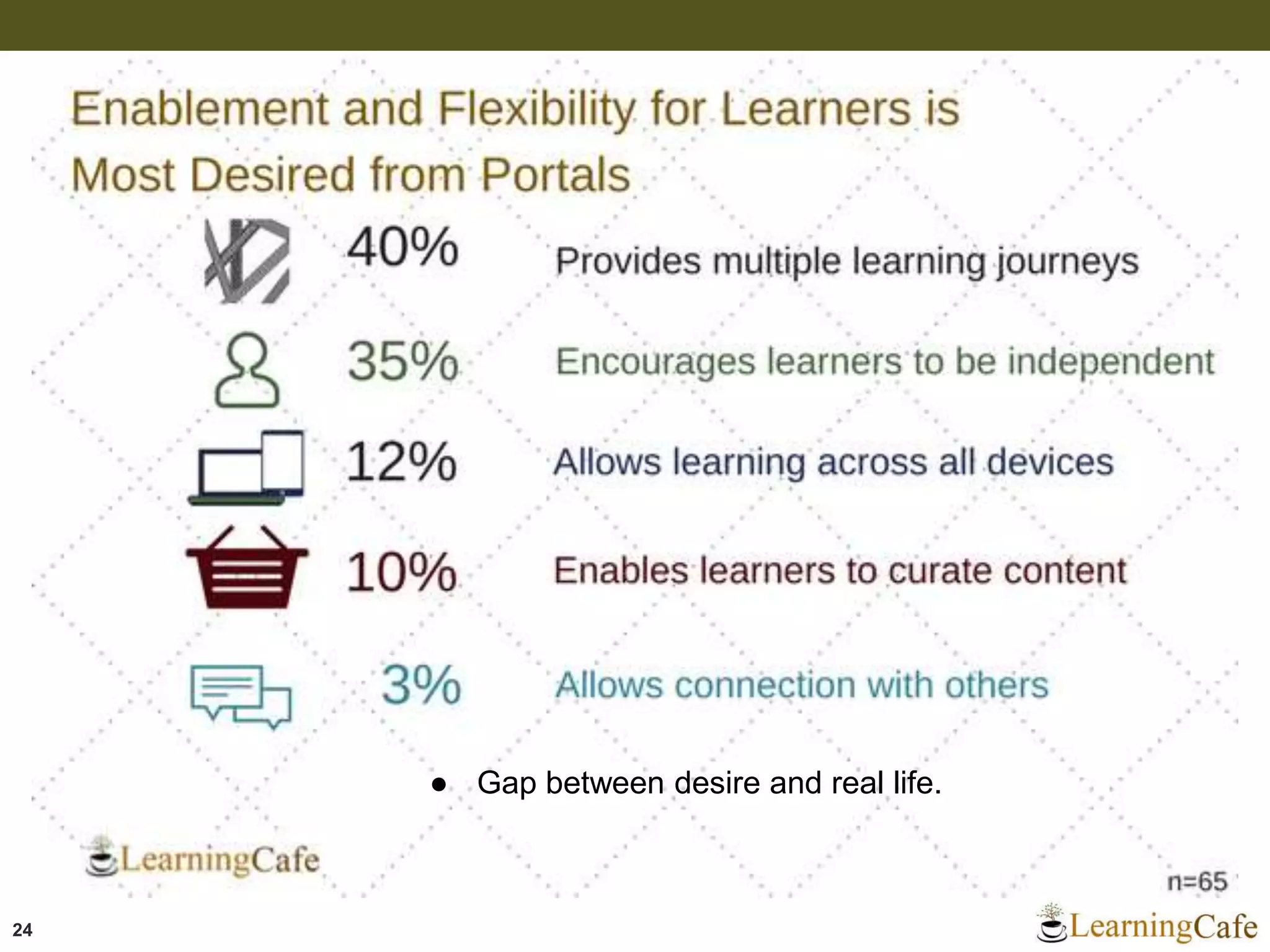 24
● Gap between desire and real life.
 