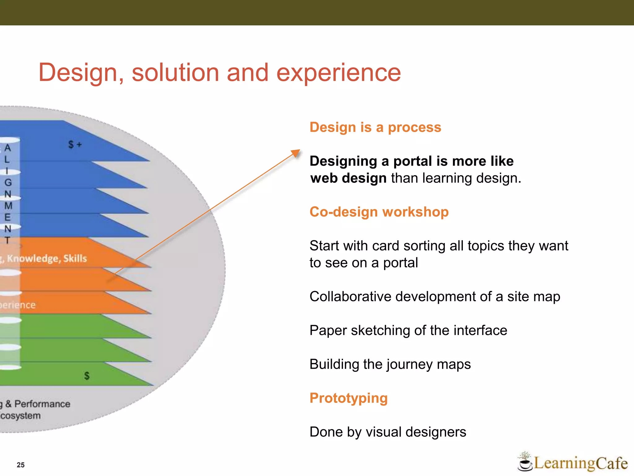 Design, solution and experience
25
Design is a process
Designing a portal is more like
web design than learning design.
Co-design workshop
Start with card sorting all topics they want
to see on a portal
Collaborative development of a site map
Paper sketching of the interface
Building the journey maps
Prototyping
Done by visual designers
 