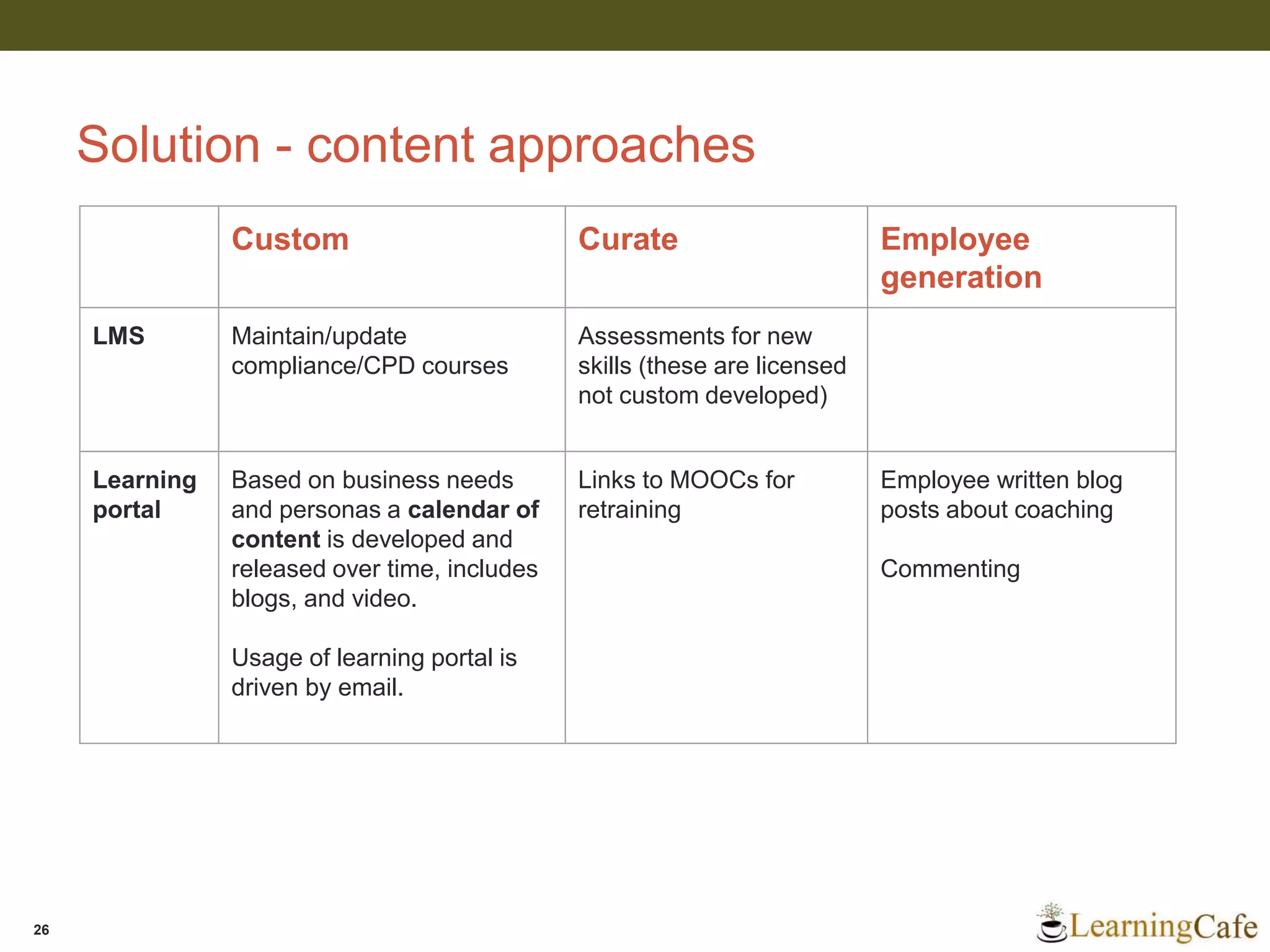 Solution - content approaches
26
Custom Curate Employee
generation
LMS Maintain/update
compliance/CPD courses
Assessments for new
skills (these are licensed
not custom developed)
Learning
portal
Based on business needs
and personas a calendar of
content is developed and
released over time, includes
blogs, and video.
Usage of learning portal is
driven by email.
Links to MOOCs for
retraining
Employee written blog
posts about coaching
Commenting
 