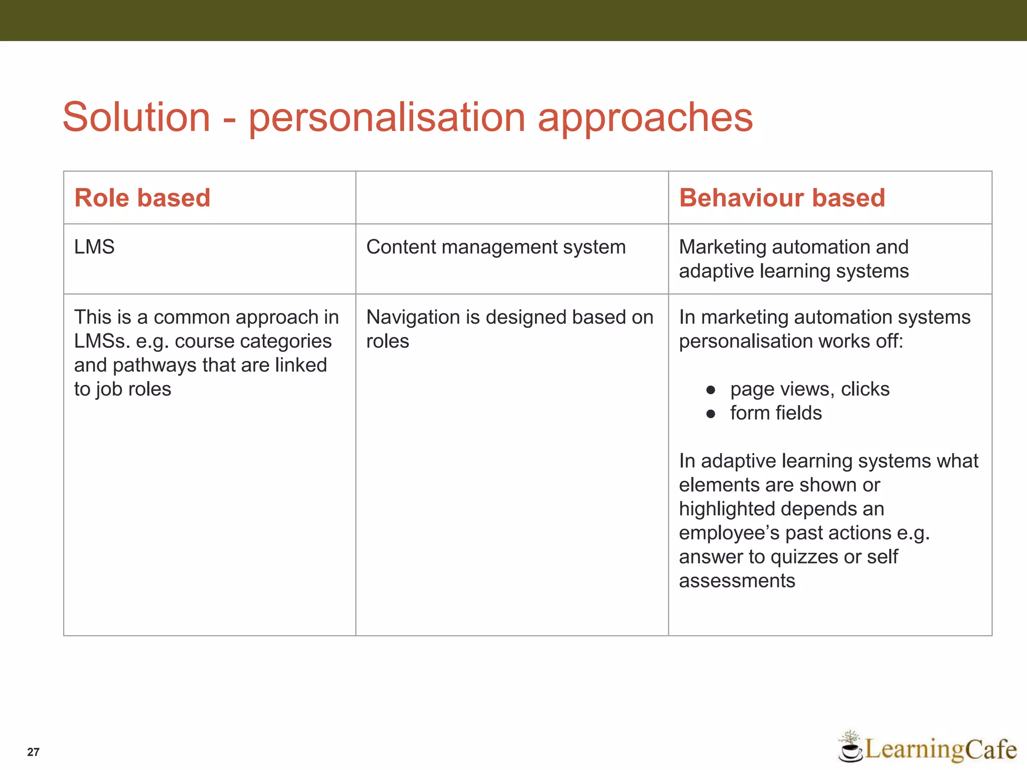 Solution - personalisation approaches
27
Role based Behaviour based
LMS Content management system Marketing automation and
adaptive learning systems
This is a common approach in
LMSs. e.g. course categories
and pathways that are linked
to job roles
Navigation is designed based on
roles
In marketing automation systems
personalisation works off:
● page views, clicks
● form fields
In adaptive learning systems what
elements are shown or
highlighted depends an
employee’s past actions e.g.
answer to quizzes or self
assessments
 
