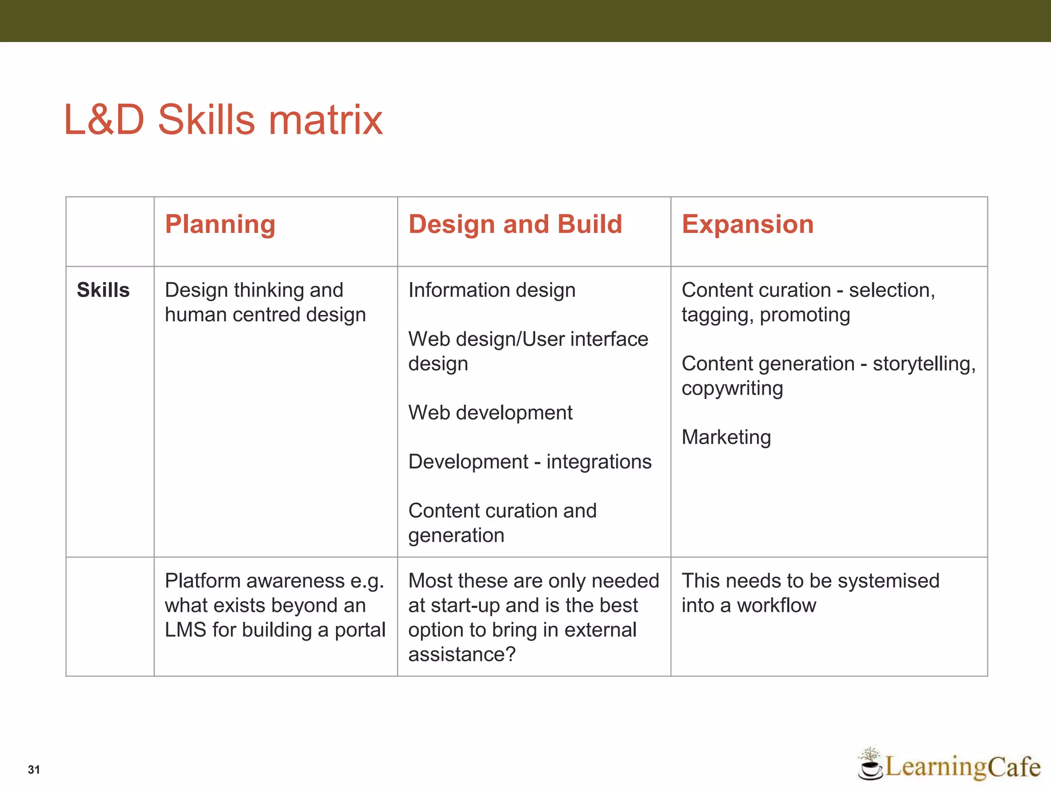 L&D Skills matrix
31
Planning Design and Build Expansion
Skills Design thinking and
human centred design
Information design
Web design/User interface
design
Web development
Development - integrations
Content curation and
generation
Content curation - selection,
tagging, promoting
Content generation - storytelling,
copywriting
Marketing
Platform awareness e.g.
what exists beyond an
LMS for building a portal
Most these are only needed
at start-up and is the best
option to bring in external
assistance?
This needs to be systemised
into a workflow
 
