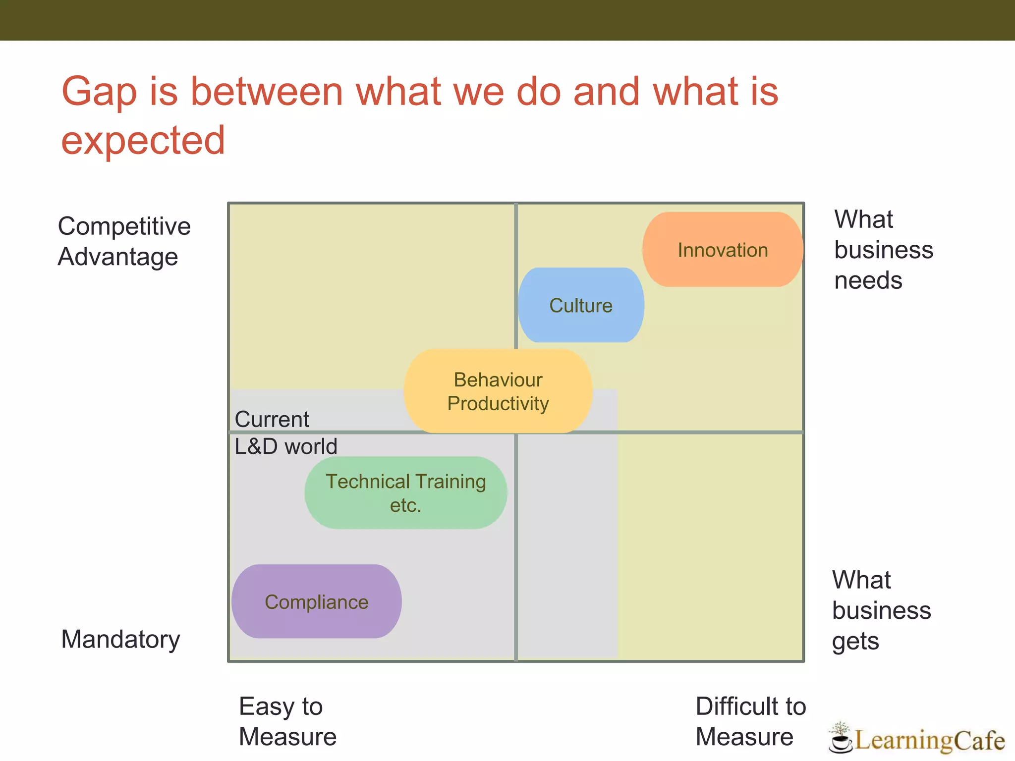 Gap is between what we do and what is
expected
Competitive
Advantage
Mandatory
Easy to
Measure
Difficult to
Measure
Compliance
Technical Training
etc.
Innovation
Culture
Behaviour
Productivity
Current
L&D world
What
business
needs
What
business
gets
 