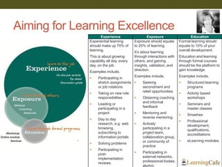 Aiming for Learning Excellence
Experience Exposure Education
Experiential learning
should make up 70% of
learning.
This is about growing
capability all day, every
day, on the job.
Examples include,
 Participating in
stretch assignments
or job rotations
 Taking on new role
responsibilities
 Leading or
participating in a
project
 Day to day
research, e.g. web
browsing,
subscribing to
information portals
 Solving problems
 Participating in
post-
implementation
reviews.
Exposure should equate
to 20% of learning.
It’s about learning
through interactions with
others; and gaining
insights, validation, and
direction.
Examples include,
 Seeking
secondment and
relief opportunities
 Obtaining coaching
and informal
feedback
 Mentoring and
reverse mentoring
 Actively
participating in a
project team,
collaboration group,
or community of
practice
 Participating in
external networks,
professional bodies,
alumni.
Formal learning should
equate to 10% of your
overall development.
Education and learning
through formal courses
should be the platform to
gain knowledge.
Examples include,
 Structured learning
programs
 Activity based
workshops
 Seminars and
master classes
 Smashes
 Professional
development,
qualifications,
accreditations
 eLearning​ modules.
 