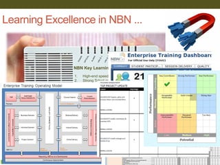 Learning Excellence in NBN ...
NBN Key Learning Objectives
1. High-end speed to competency
2. Strong Talent and Succession
3. SWAT team development
4. Industry Accreditation
5. Full disclosure and reporting
a) Dollar Spend
b) Competency
c) Vendors
6. 100% Compliance
 