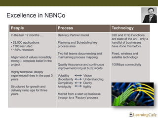 People Process Technology
In the last 12 months ....
• 53,000 applications
• 1100 recruited
• ~85% retention
Alignment of values incredibly
strong – complete belief in the
project
Highly technical, deeply
experienced hires in the past 3
years
Structured for growth and
delivery ramp ups for three
years
Delivery Partner model
Planning and Scheduling key
process area
Two full teams documenting and
maintaining process mapping
Quality Assurance and continuous
improvement not just buzz words
Volatility Vision
Uncertainty Understanding
Complexity Clarity
Ambiguity Agility
Moved from a start up business
through to a ‘Factory’ process
CIO and CTO Functions
are state of the art – only a
handful of businesses
have done this before
Fixed, wireless and
satellite technology
100Mbps connectivity
Excellence in NBNCo
 